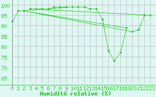Courbe de l'humidit relative pour Evreux (27)