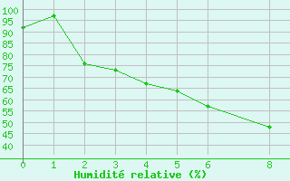 Courbe de l'humidit relative pour Suomussalmi Pesio