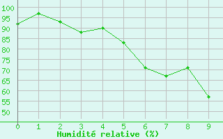 Courbe de l'humidit relative pour Lumparland Langnas