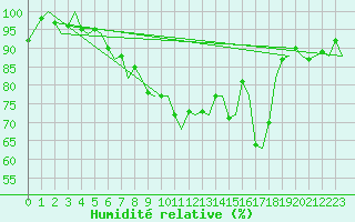 Courbe de l'humidit relative pour Zurich-Kloten