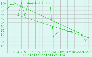 Courbe de l'humidit relative pour Jungfraujoch (Sw)