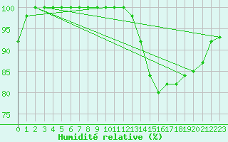 Courbe de l'humidit relative pour Albi (81)