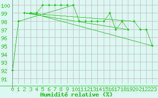 Courbe de l'humidit relative pour Charlwood