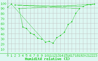 Courbe de l'humidit relative pour Les crins - Nivose (38)