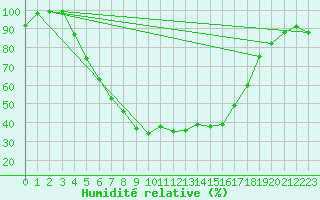 Courbe de l'humidit relative pour Kauhajoki Kuja-kokko