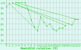 Courbe de l'humidit relative pour Pone (06)