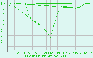 Courbe de l'humidit relative pour Varena