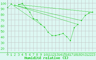 Courbe de l'humidit relative pour Twenthe (PB)