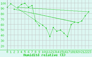 Courbe de l'humidit relative pour Cimetta