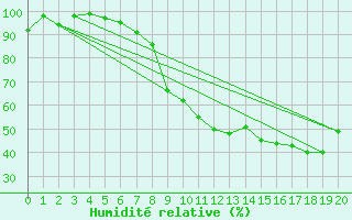 Courbe de l'humidit relative pour Albon (26)