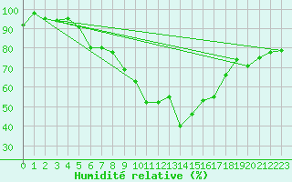 Courbe de l'humidit relative pour Arosa