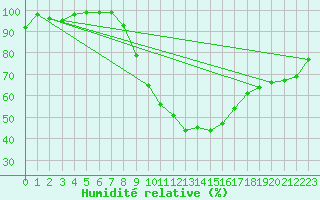 Courbe de l'humidit relative pour Wattisham