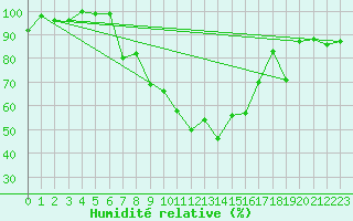 Courbe de l'humidit relative pour Pribyslav