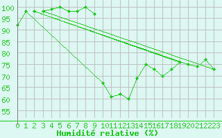 Courbe de l'humidit relative pour Alto de Los Leones