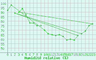 Courbe de l'humidit relative pour Mont-Aigoual (30)