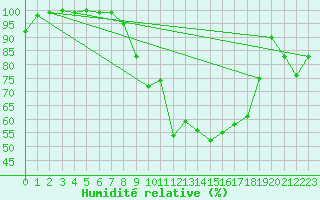 Courbe de l'humidit relative pour Kleiner Feldberg / Taunus