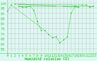 Courbe de l'humidit relative pour Sattel-Aegeri (Sw)