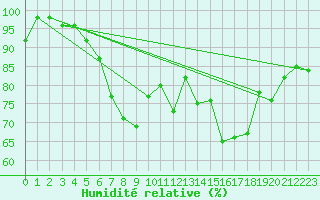 Courbe de l'humidit relative pour Gera-Leumnitz