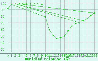 Courbe de l'humidit relative pour Rosiori De Vede