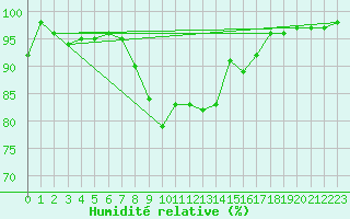 Courbe de l'humidit relative pour Dinard (35)