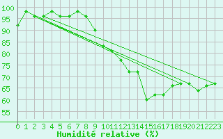 Courbe de l'humidit relative pour Visp