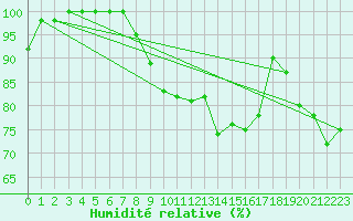 Courbe de l'humidit relative pour Saint-Quentin (02)