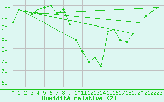 Courbe de l'humidit relative pour Kucharovice
