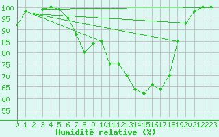 Courbe de l'humidit relative pour Weihenstephan