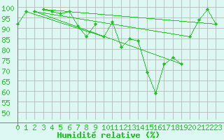 Courbe de l'humidit relative pour Giswil
