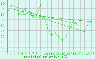 Courbe de l'humidit relative pour Rodez (12)