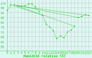 Courbe de l'humidit relative pour Giessen