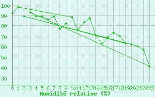 Courbe de l'humidit relative pour Chasseral (Sw)