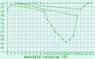 Courbe de l'humidit relative pour Metz (57)
