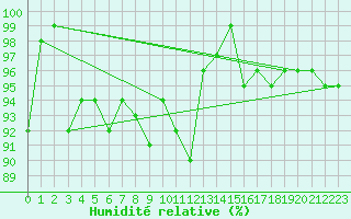 Courbe de l'humidit relative pour San Bernardino