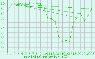 Courbe de l'humidit relative pour Heino Aws