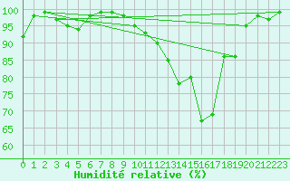 Courbe de l'humidit relative pour Col de Porte - Nivose (38)