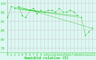 Courbe de l'humidit relative pour Metz (57)