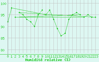 Courbe de l'humidit relative pour Rion-des-Landes (40)