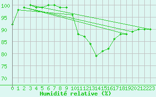 Courbe de l'humidit relative pour Gumpoldskirchen