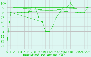Courbe de l'humidit relative pour Rankki