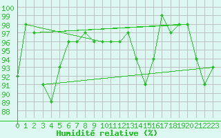 Courbe de l'humidit relative pour Tain Range