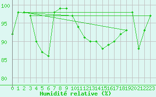 Courbe de l'humidit relative pour Saint-Girons (09)
