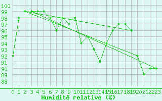 Courbe de l'humidit relative pour Nuerburg-Barweiler