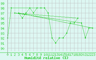 Courbe de l'humidit relative pour Topcliffe Royal Air Force Base