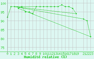 Courbe de l'humidit relative pour Kredarica