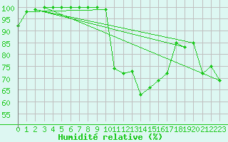 Courbe de l'humidit relative pour Somna-Kvaloyfjellet