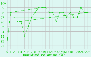 Courbe de l'humidit relative pour Rodez (12)
