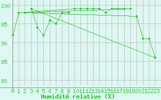 Courbe de l'humidit relative pour Lisca