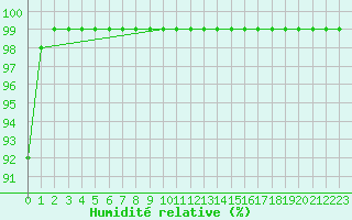 Courbe de l'humidit relative pour Laegern