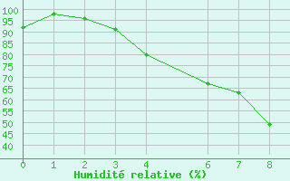 Courbe de l'humidit relative pour Sotkami Kuolaniemi